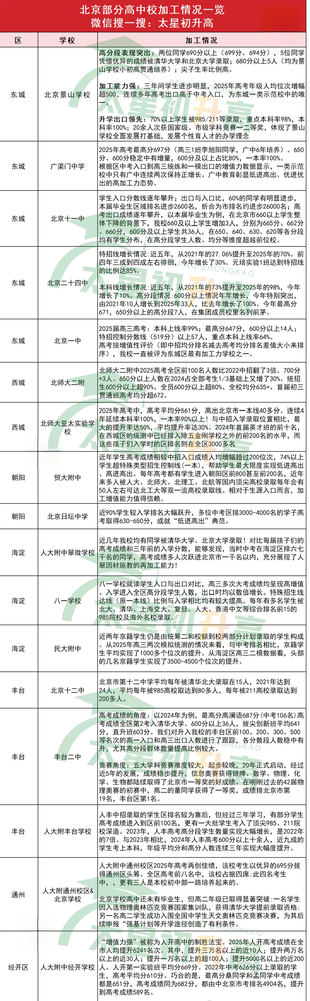 中考分数不拔尖?北京这些高中“低进高出”实力强,中等生也能冲名校 第2张
