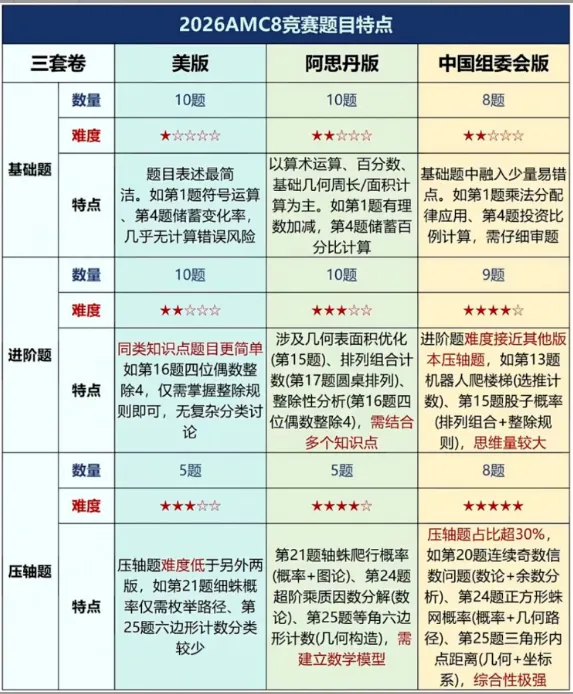 2026年AMC8数学竞赛真题及答案,完整版3套PDF分享! 第1张
