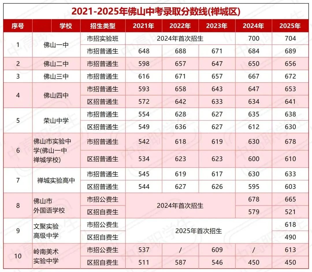 中考择校 | 佛山五区高中2021-2025年录取分数线汇总! 第6张