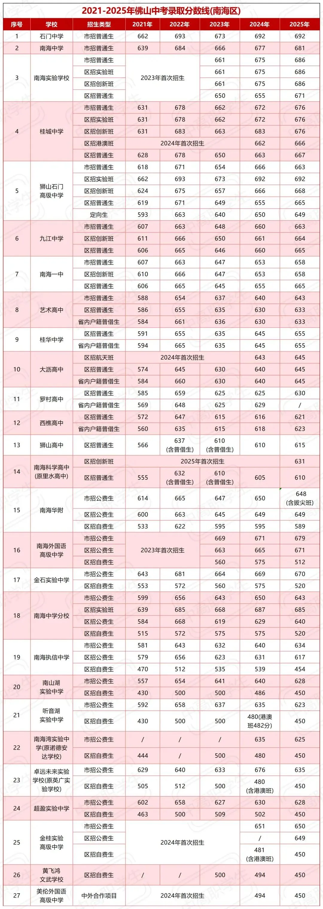 中考择校 | 佛山五区高中2021-2025年录取分数线汇总! 第8张