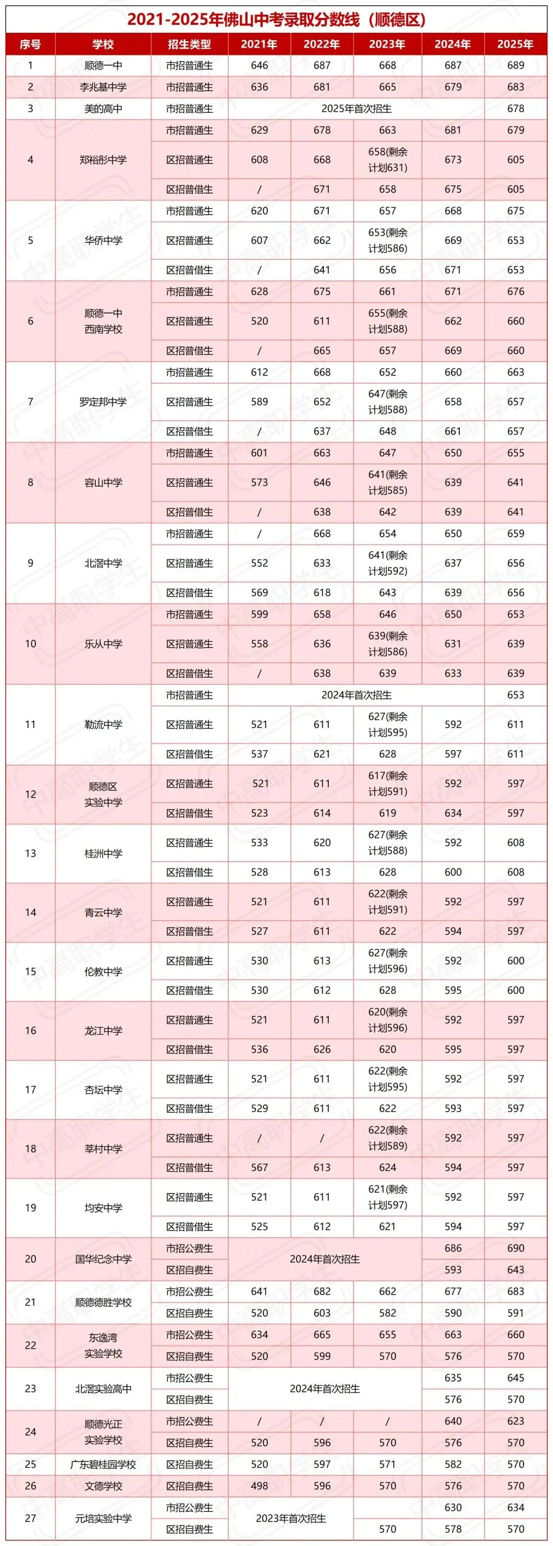 中考择校 | 佛山五区高中2021-2025年录取分数线汇总! 第10张