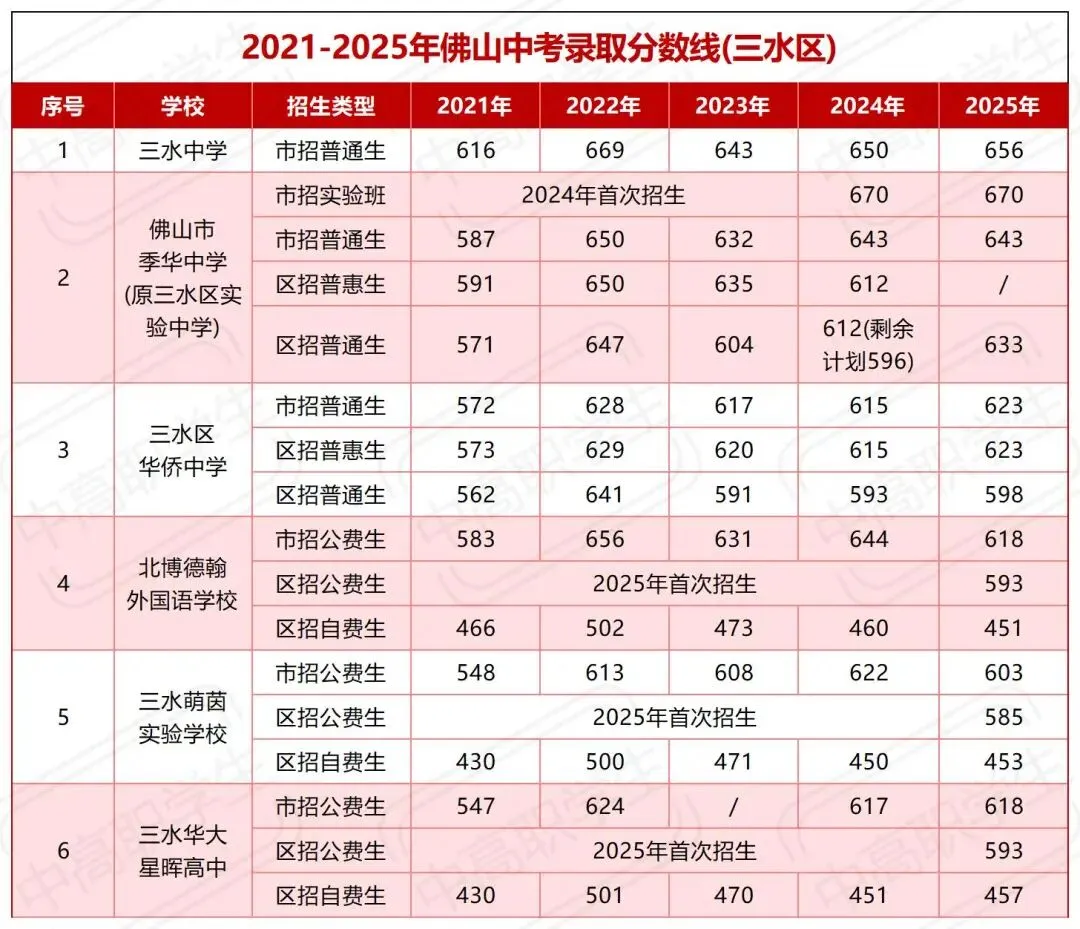 中考择校 | 佛山五区高中2021-2025年录取分数线汇总! 第12张