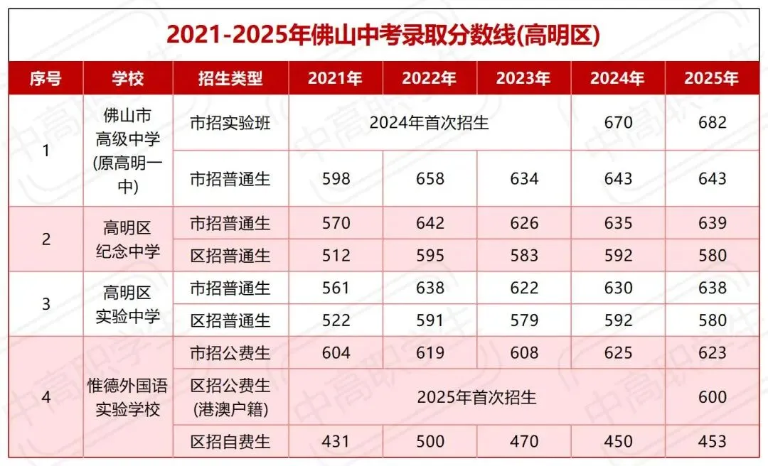 中考择校 | 佛山五区高中2021-2025年录取分数线汇总! 第14张
