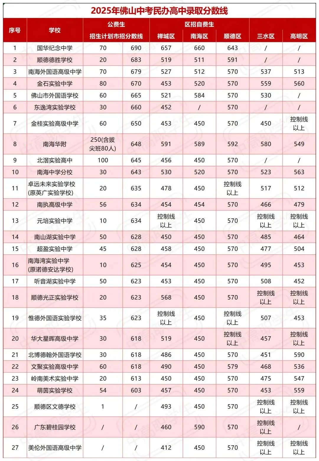 中考择校 | 佛山五区高中2021-2025年录取分数线汇总! 第16张