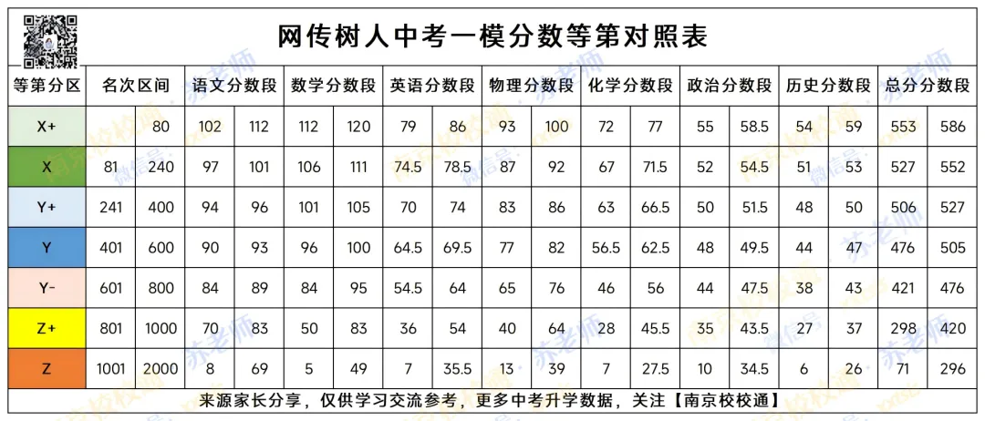 树人中考一模成绩排名表曝光!改分很紧? 第3张