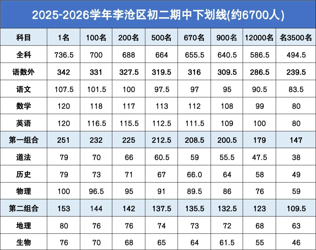 最新!!李沧、市北期中划线已出!附期中真题做难度对比! 第7张