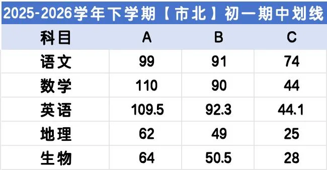 最新!!李沧、市北期中划线已出!附期中真题做难度对比! 第8张