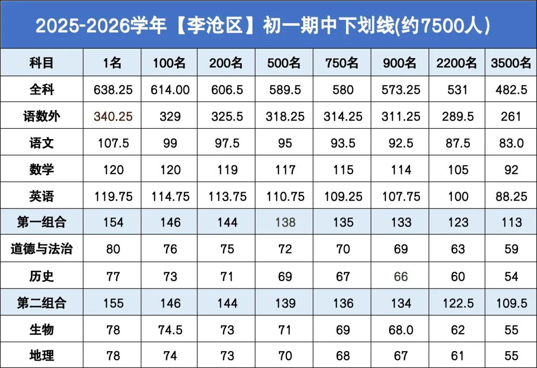 最新!!李沧、市北期中划线已出!附期中真题做难度对比! 第6张