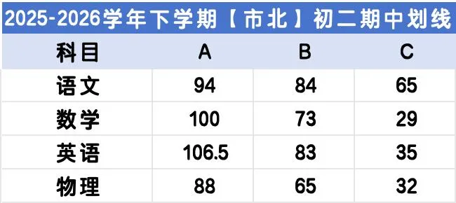 最新!!李沧、市北期中划线已出!附期中真题做难度对比! 第9张