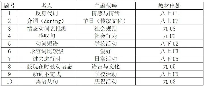 【提分就选大容】中考试卷分析+各模块学习方法!文末赠送2024年云南中考英语真题! 第2张