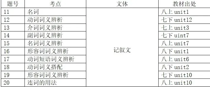 【提分就选大容】中考试卷分析+各模块学习方法!文末赠送2024年云南中考英语真题! 第3张