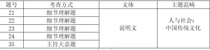 【提分就选大容】中考试卷分析+各模块学习方法!文末赠送2024年云南中考英语真题! 第4张