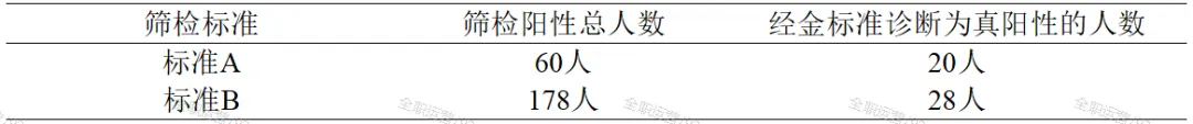 2026年《流行病学》公卫考研真题拆解第5期 | 华中科技大学353:筛检试验真实性评价与标准选择! 第2张