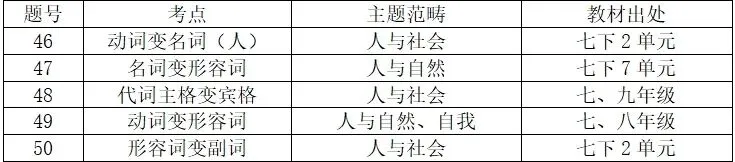【提分就选大容】中考试卷分析+各模块学习方法!文末赠送2024年云南中考英语真题! 第9张