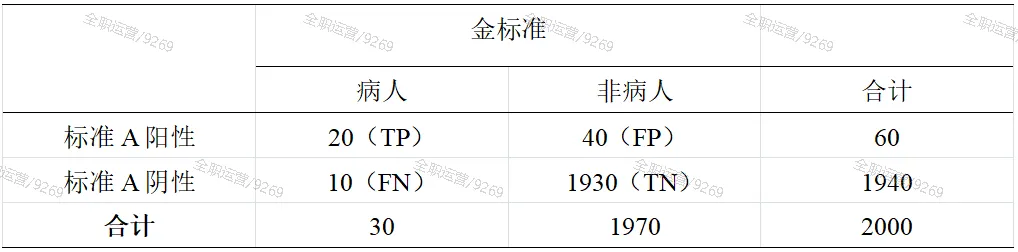 2026年《流行病学》公卫考研真题拆解第5期 | 华中科技大学353:筛检试验真实性评价与标准选择! 第4张