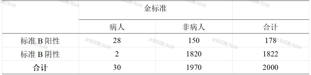 2026年《流行病学》公卫考研真题拆解第5期 | 华中科技大学353:筛检试验真实性评价与标准选择! 第5张