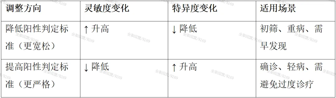 2026年《流行病学》公卫考研真题拆解第5期 | 华中科技大学353:筛检试验真实性评价与标准选择! 第8张