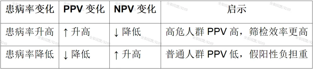 2026年《流行病学》公卫考研真题拆解第5期 | 华中科技大学353:筛检试验真实性评价与标准选择! 第12张