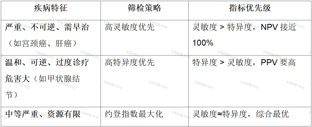 2026年《流行病学》公卫考研真题拆解第5期 | 华中科技大学353:筛检试验真实性评价与标准选择! 第15张