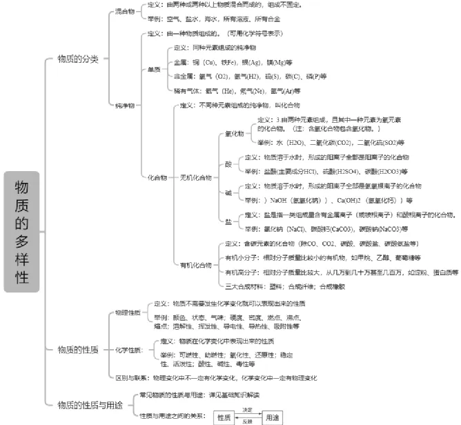 【2026中考复习系列】化学——物质的多样性 第3张
