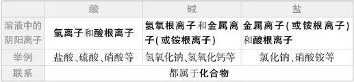【2026中考复习系列】化学——物质的多样性 第8张