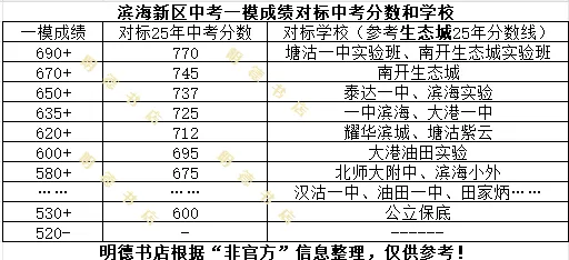 滨海新区中考一模分数对标(20260507) 第1张