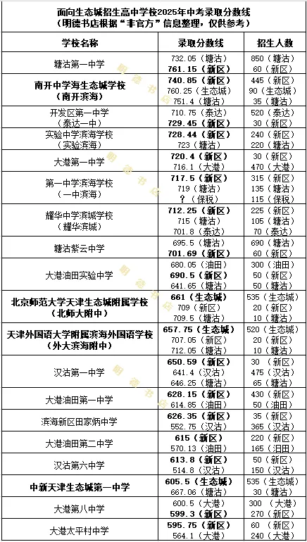 滨海新区中考一模分数对标(20260507) 第2张