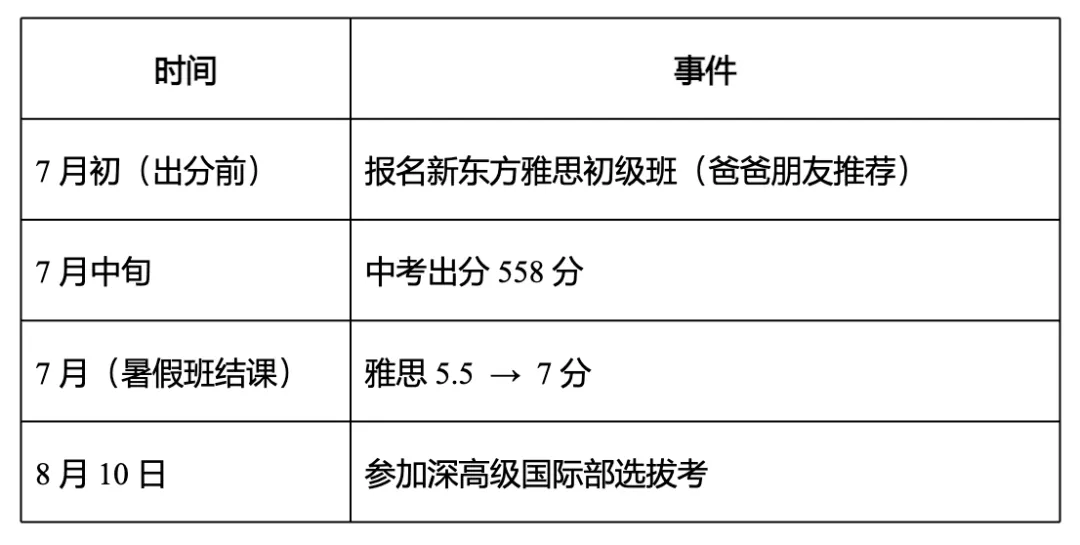 中考558分,雅思7.5:一个深高级国际部学生的真实分享 第3张