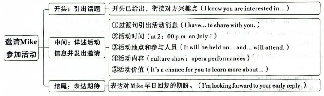 26中考英语书面表达分类探究|活动邀请 第3张