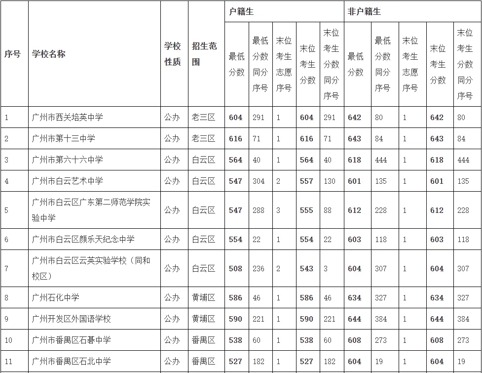中考攻略 | 户籍生、非户籍生、返穗生、跨区生…你是哪个身份? 第7张