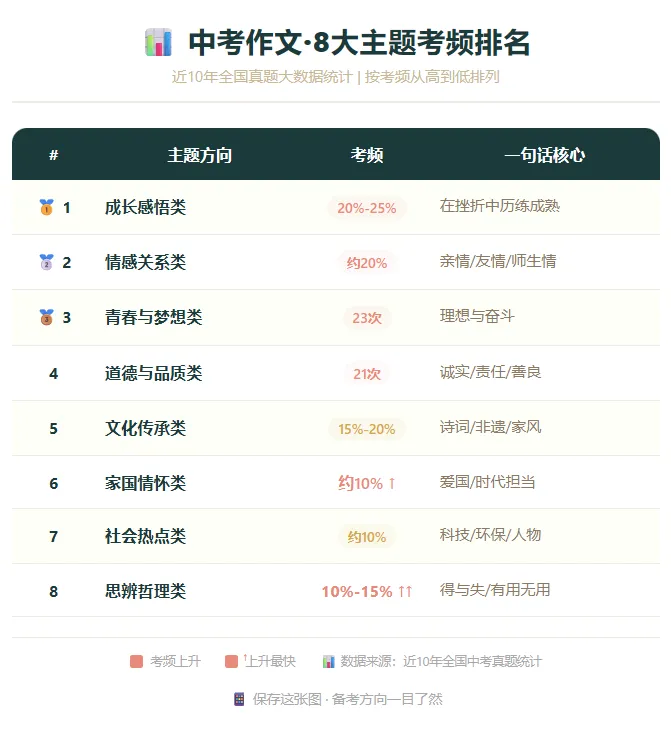 别让孩子盲刷50篇了!中考作文就考这8个主题(附考频数据) 第3张