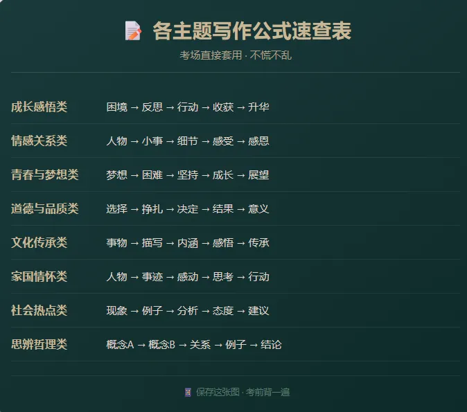 别让孩子盲刷50篇了!中考作文就考这8个主题(附考频数据) 第4张