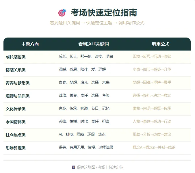 别让孩子盲刷50篇了!中考作文就考这8个主题(附考频数据) 第5张