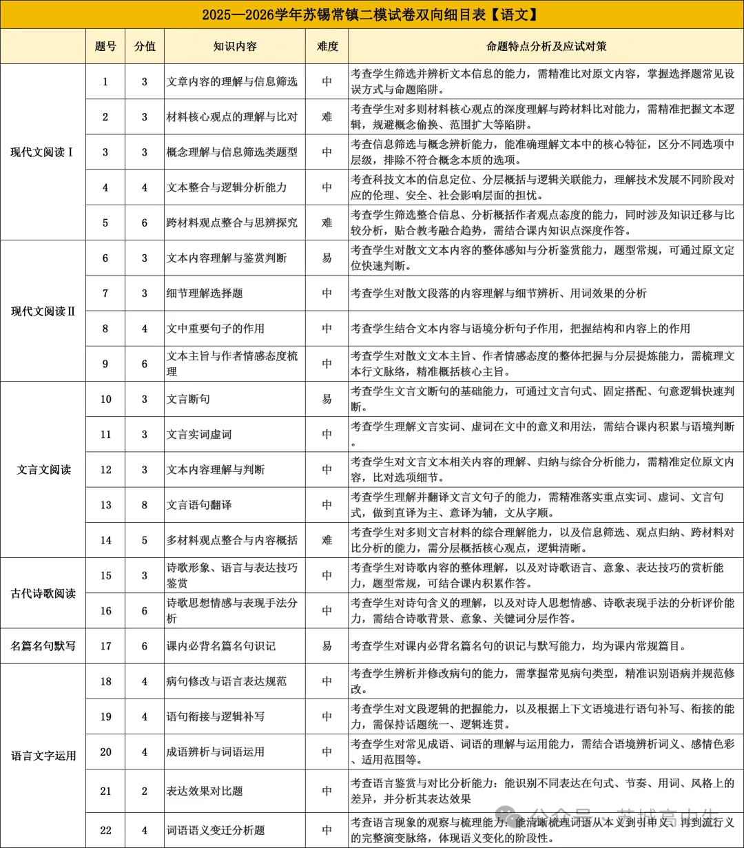 2026苏锡常镇二模各科试卷难度评析 第3张