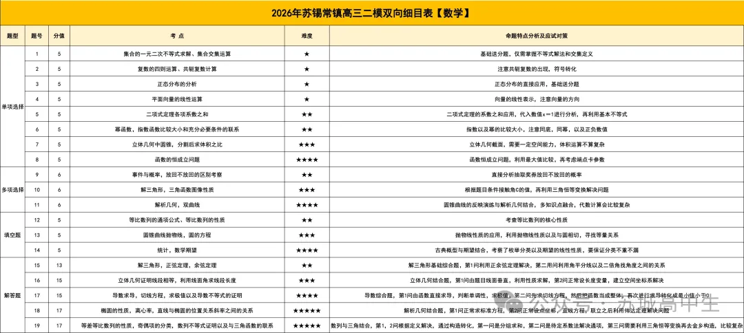 2026苏锡常镇二模各科试卷难度评析 第5张