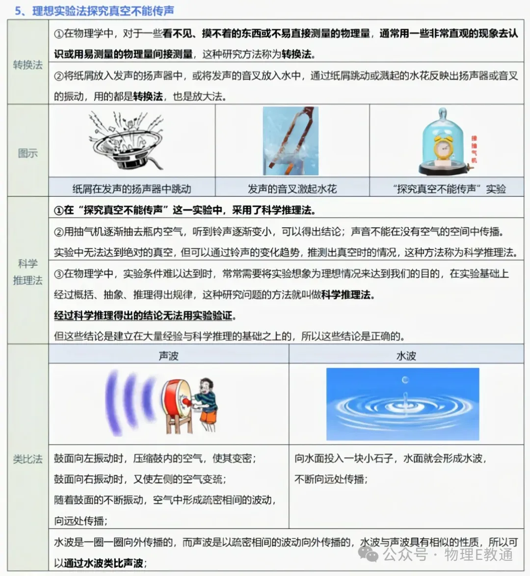 【中考物理】实验复习:50个实验要点精粹汇总,一篇在手实验无忧! 第5张