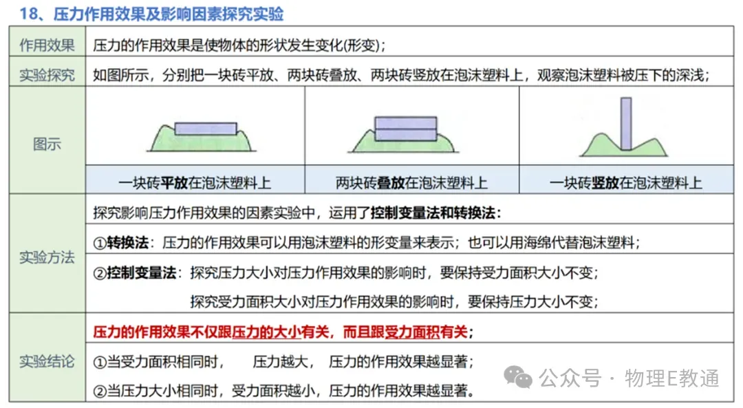 【中考物理】实验复习:50个实验要点精粹汇总,一篇在手实验无忧! 第19张