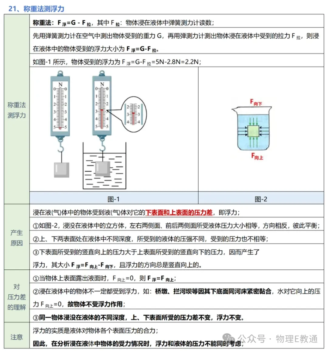【中考物理】实验复习:50个实验要点精粹汇总,一篇在手实验无忧! 第22张
