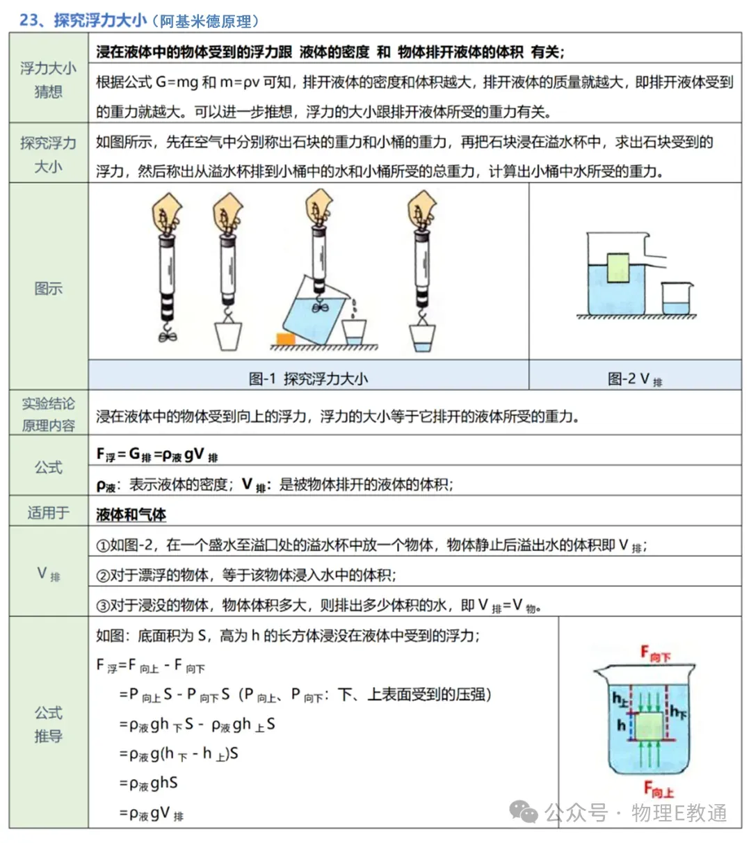 【中考物理】实验复习:50个实验要点精粹汇总,一篇在手实验无忧! 第23张