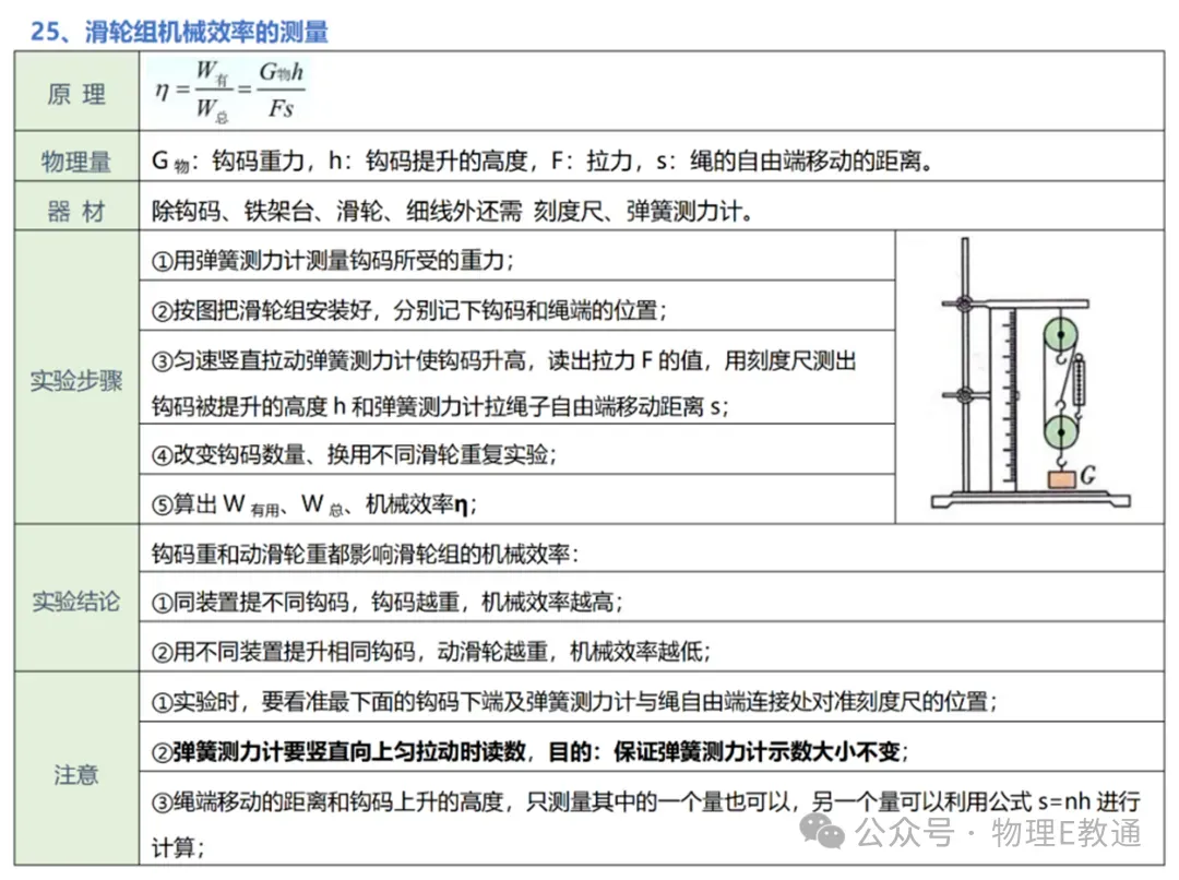 【中考物理】实验复习:50个实验要点精粹汇总,一篇在手实验无忧! 第25张