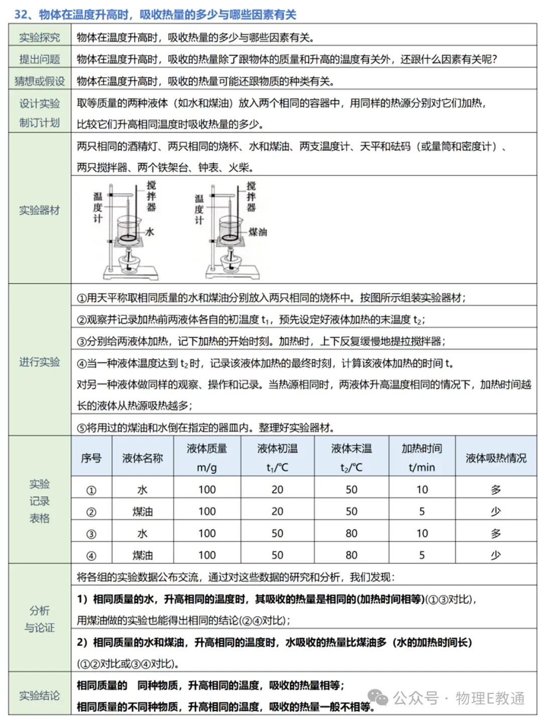 【中考物理】实验复习:50个实验要点精粹汇总,一篇在手实验无忧! 第33张