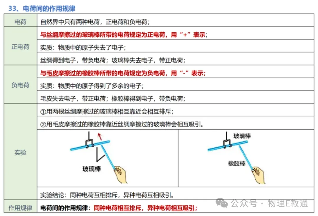 【中考物理】实验复习:50个实验要点精粹汇总,一篇在手实验无忧! 第35张