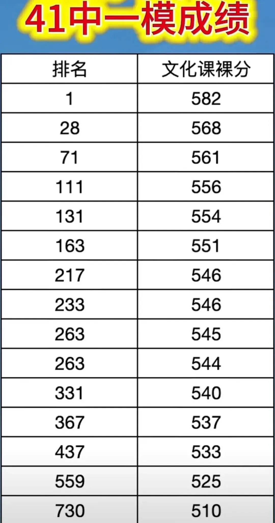 2026年石家庄中考一模排名 第4张