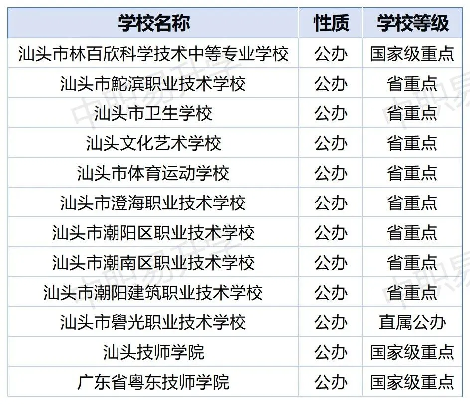 超全!2026年中考必备|潮汕四市54所中职学校汇总(附2025年录取分数线) 第3张