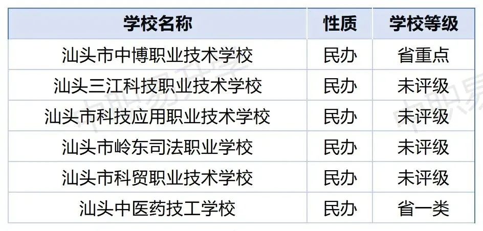 超全!2026年中考必备|潮汕四市54所中职学校汇总(附2025年录取分数线) 第5张