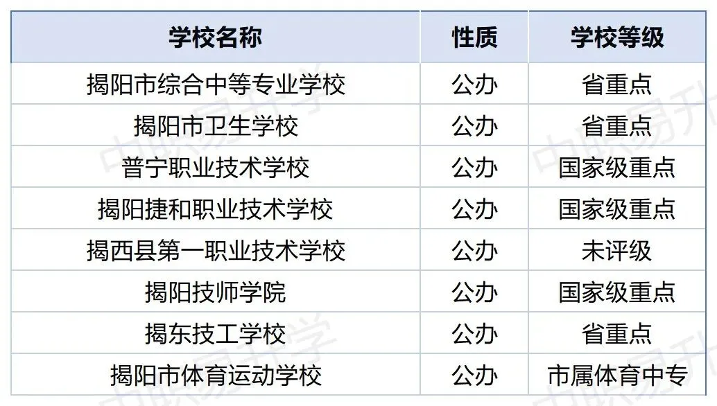超全!2026年中考必备|潮汕四市54所中职学校汇总(附2025年录取分数线) 第8张