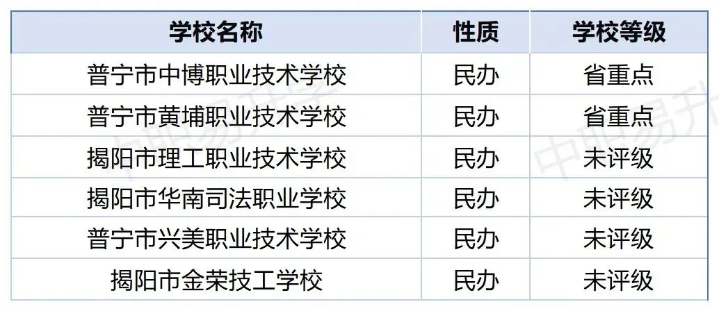 超全!2026年中考必备|潮汕四市54所中职学校汇总(附2025年录取分数线) 第11张