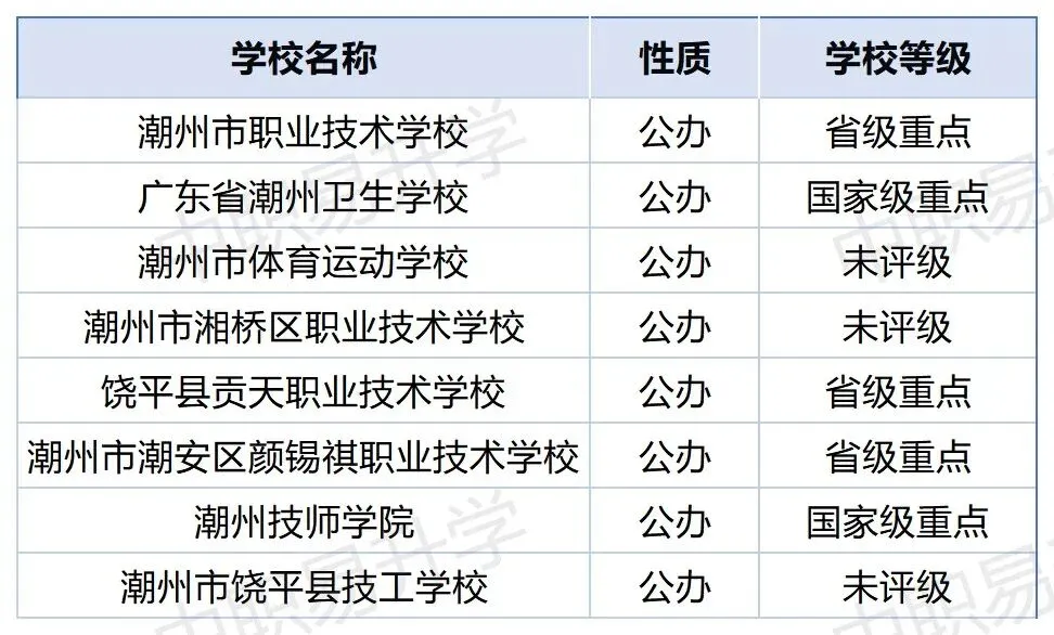 超全!2026年中考必备|潮汕四市54所中职学校汇总(附2025年录取分数线) 第15张