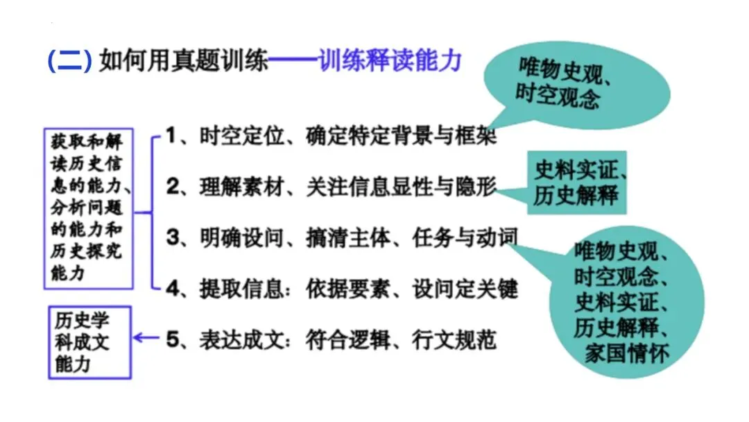 建构体系 解构真题——有序有效课堂 第35张