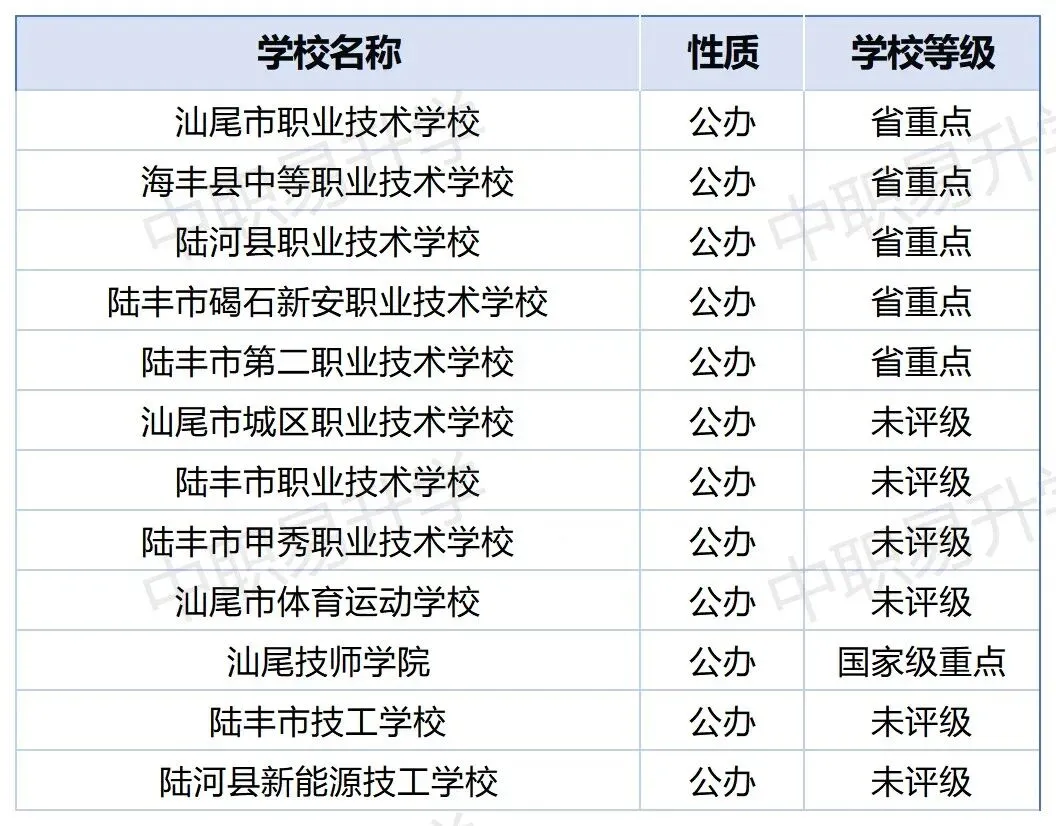 超全!2026年中考必备|潮汕四市54所中职学校汇总(附2025年录取分数线) 第19张